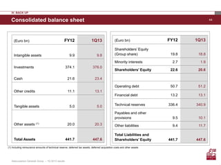 44Consolidated balance sheet
(1) Including reinsurance amounts of technical reserve, deferred tax assets, deferred acquisition costs and other assets
(Euro bn) FY12 1Q13
Intangible assets 9.9 9.8
Investments
Cash
374.1
21.6
376.0
23.4
Other credits 11.1 13.1
Tangible assets 5.0 5.0
Other assets (1) 20.0 20.3
Total Assets 441.7 447.6
(Euro bn) FY12 1Q13
Shareholders’ Equity
(Group share) 19.8 18.8
Minority interests 2.7 1.9
Shareholders’ Equity 22.6 20.6
Operating debt 50.7 51.2
Financial debt 13.2 13.1
Technical reserves 336.4 340.9
Payables and other
provisions 9.5 10.1
Other liabilities 9.4 11.7
Total Liabilities and
Shareholders’ Equity 441.7 447.6
IV. BACK UP
Assicurazioni Generali Group – 1Q 2013 results
 