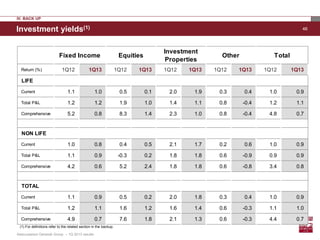 46Investment yields(1)
(1) For definitions refer to the related section in the backup.
IV. BACK UP
Return (%) 1Q12 1Q13 1Q12 1Q13 1Q12 1Q13 1Q12 1Q13 1Q12 1Q13
LIFE
Current 1.1 1.0 0.5 0.1 2.0 1.9 0.3 0.4 1.0 0.9
Total P&L 1.2 1.2 1.9 1.0 1.4 1.1 0.8 -0.4 1.2 1.1
Comprehensive 5.2 0.8 8.3 1.4 2.3 1.0 0.8 -0.4 4.8 0.7
NON LIFE
Current 1.0 0.8 0.4 0.5 2.1 1.7 0.2 0.6 1.0 0.9
Total P&L 1.1 0.9 -0.3 0.2 1.8 1.8 0.6 -0.9 0.9 0.9
Comprehensive 4.2 0.6 5.2 2.4 1.8 1.8 0.6 -0.8 3.4 0.8
TOTAL
Current 1.1 0.9 0.5 0.2 2.0 1.8 0.3 0.4 1.0 0.9
Total P&L 1.2 1.1 1.6 1.2 1.6 1.4 0.6 -0.3 1.1 1.0
Comprehensive 4.9 0.7 7.6 1.8 2.1 1.3 0.6 -0.3 4.4 0.7
Fixed Income Equities
Investment
Properties
Other Total
Assicurazioni Generali Group – 1Q 2013 results
 