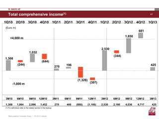 47
425
681
1,850
(344)
2,530
(307)
(1,326)
196
270
(644)
1,032
(244)
1,308
1Q134Q123Q122Q121Q124Q113Q112Q111Q114Q103Q102Q101Q10
Total comprehensive income(1)
(Euro m)
3M10 6M10 9M10 12M10 3M11 6M11 9M11 12M11 3M12 6M12 9M12 12M12 3M13
1,308 1,064 2,096 1,452 270 466 (860) (1,166) 2,530 2,186 4,036 4,717 425
+4,000 m
-1,000 m
IV. BACK UP
(1) For definitions refer to the related section in the backup
Assicurazioni Generali Group – 1Q 2013 results
 