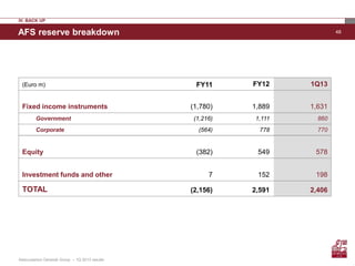 48AFS reserve breakdown
IV. BACK UP
(Euro m) FY11 FY12 1Q13
Fixed income instruments (1,780) 1,889 1,631
Government (1,216) 1,111 860
Corporate (564) 778 770
Equity (382) 549 578
Investment funds and other 7 152 198
TOTAL (2,156) 2,591 2,406
Assicurazioni Generali Group – 1Q 2013 results
 