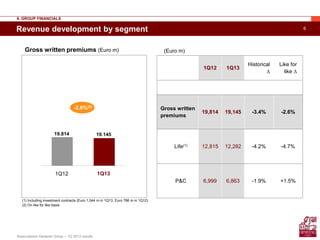 6
Assicurazioni Generali Group – 1Q 2013 results
Revenue development by segment
II. GROUP FINANCIALS
(1) Including investment contracts (Euro 1,044 m in 1Q13, Euro 786 m in 1Q12)
(2) On like for like basis
1Q12 1Q13
Historical
∆
Like for
like ∆
Gross written
premiums
19,814 19,145 -3.4% -2.6%
Life(1) 12,815 12,282 -4.2% -4.7%
P&C 6,999 6,863 -1.9% +1.5%
(Euro m)
19.814 19.145
1Q131Q12
-2.6%(2)
Gross written premiums (Euro m)
 
