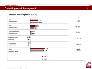 7
Assicurazioni Generali Group – 1Q 2013 results
Consolidation
adjustments
Total
operating result
Financial services
operating result
P&C
operating result
Operating holding
expenses
Life
operating result
797
520
119
-83
-25
1,328
819
411
126
-74
-52
1,230
1Q13 total operating result (Euro m)
Operating result by segment
1Q13
1Q12
-52.4%
+8.0%
-6.1%
+26.6%
+12.2%
-2.6%

II. GROUP FINANCIALS
 