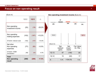 8
Assicurazioni Generali Group – 1Q 2013 results
Focus on non operating result
II. GROUP FINANCIALS
(25) (18)
87
(54) (25)
Non operating investment income (Euro m)
1Q131Q12
(Euro m)
Net
realised
gains
Net
impair-
ments
Fair Value
thr. P&L
1Q 13 97 (106) (8)
1Q 12 10 (52) 17
Δ n.m. +104.5% n.a.
(Euro m)
1Q12 1Q13 
Non operating
investment income
(25) (18) -29.2%
Non operating
holding expenses
(163) (187) +15.2%
Of which: interest costs (162) (187) +15.9%
Net other
Non operating
expenses
(77) (80) +3.5%
Of which: VOBA
amortization
(46) (44) -4.3%
Total
Non operating
result
(266) (286) +7.5%
 