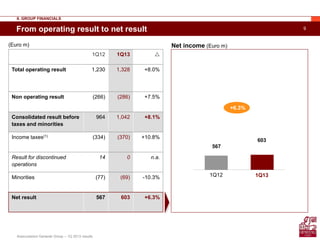 9
Assicurazioni Generali Group – 1Q 2013 results
1Q12 1Q13 
Total operating result 1,230 1,328 +8.0%
Non operating result (266) (286) +7.5%
Consolidated result before
taxes and minorities
964 1,042 +8.1%
Income taxes(1) (334) (370) +10.8%
Result for discontinued
operations
14 0 n.a.
Minorities (77) (69) -10.3%
Net result 567 603 +6.3%
II. GROUP FINANCIALS
Net income (Euro m)
567
603
+6.3%
1Q131Q12
From operating result to net result
(Euro m)
 