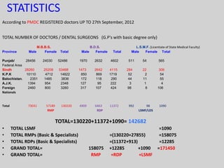 STATISTICS
According to PMDC REGISTERED doctors UP TO 27th September, 2012
TOTAL NUMBER OF DOCTORS / DENTAL SURGEONS (G.P's with basic degree only)
Province

M.B.B.S.
Male
Female

Punjab/
28456
Federal Area
Sindh
28260
K.P.K
10110
Balochistan.
2351
A.J.K.
1394
Foreign
2460
Nationals

Total

73031

Total

B.D.S.
Male
Female

Total

24030

52486

1970

2632

4602

25208
4712
1485
954
800

53468
14822
3836
2348
3260

1473
850
172
127
317

2642
869
118
95
107

4115
1719
290
222
424

4909

6463
RDP

11372

57189
RMP

130220

L.S.M.F. (Licentiate of State Medical Faculty)
Male
Female Total
511
284
52
44
3
98

992

54

565

22
2
11
1
8

306
54
55
4
106

98
LSMF/LDS

1090

TOTAL=130220+11372+1090= 142682
•
•
•
•
•

TOTAL LSMF
TOTAL RMPs (Basic & Specialists)
TOTAL RDPs (Basic & Specialists)
GRAND TOTAL=
GRAND TOTAL=

158075
RMP

=(130220+27855)
=(11372+913)
+12285
+1090
+RDP
+LSMF

=1090
=158075
=12285
=171450

 