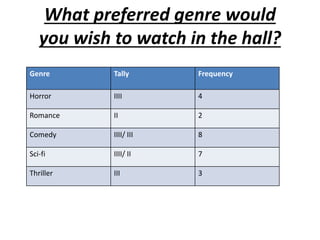 What preferred genre would
you wish to watch in the hall?
Genre Tally Frequency
Horror IIII 4
Romance II 2
Comedy IIII/ III 8
Sci-fi IIII/ II 7
Thriller III 3
 
