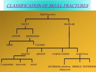 Linear skull fractures are breaks in the bone that transverse the full
thickness of the skull from the outer to inner tabl...