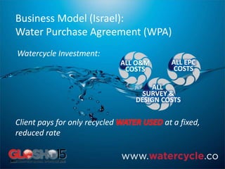 ALL O&M
COSTS
ALL EPC
COSTS
ALL
SURVEY &
DESIGN COSTS
Business Model (Israel):
Water Purchase Agreement (WPA)
Watercycle Investment:
Client pays for only recycled at a fixed,
reduced rate
 