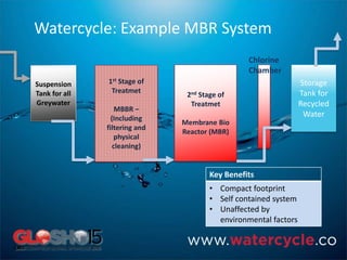 Watercycle: Example MBR System
Key Benefits
• Compact footprint
• Self contained system
• Unaffected by
environmental factors
Suspension
Tank for all
Greywater
1st Stage of
Treatmet
MBBR –
(Including
filtering and
physical
cleaning)
2nd Stage of
Treatmet
Membrane Bio
Reactor (MBR)
Storage
Tank for
Recycled
Water
Chlorine
Chamber
 
