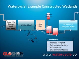 Watercycle: Example Constructed Wetlands
Key Benefits
• Compact footprint
• Self contained system
• Unaffected by
environmental factors
Anaerobic
Chamber
for all
Greywater
Wet Land Pool
Sand
Filter
Reservior of
Recylced Water
Chlorine
Chamber
 