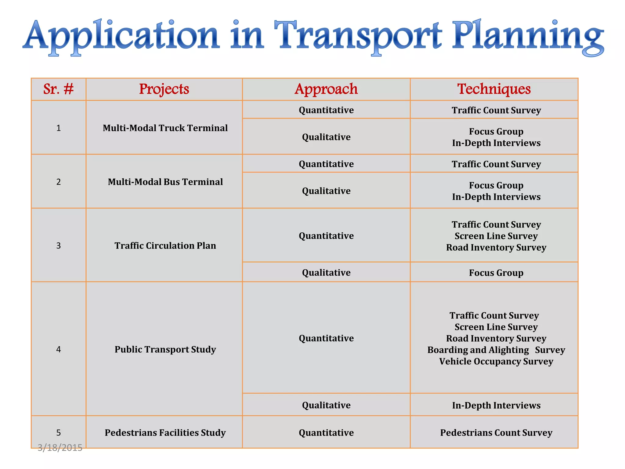 Sr. # Projects Approach Techniques
1 Multi-Modal Truck Terminal
Quantitative Traffic Count Survey
Qualitative
Focus Group
In-Depth Interviews
2 Multi-Modal Bus Terminal
Quantitative Traffic Count Survey
Qualitative
Focus Group
In-Depth Interviews
3 Traffic Circulation Plan
Quantitative
Traffic Count Survey
Screen Line Survey
Road Inventory Survey
Qualitative Focus Group
4 Public Transport Study
Quantitative
Traffic Count Survey
Screen Line Survey
Road Inventory Survey
Boarding and Alighting Survey
Vehicle Occupancy Survey
Qualitative In-Depth Interviews
5 Pedestrians Facilities Study Quantitative Pedestrians Count Survey
3/18/2015
 
