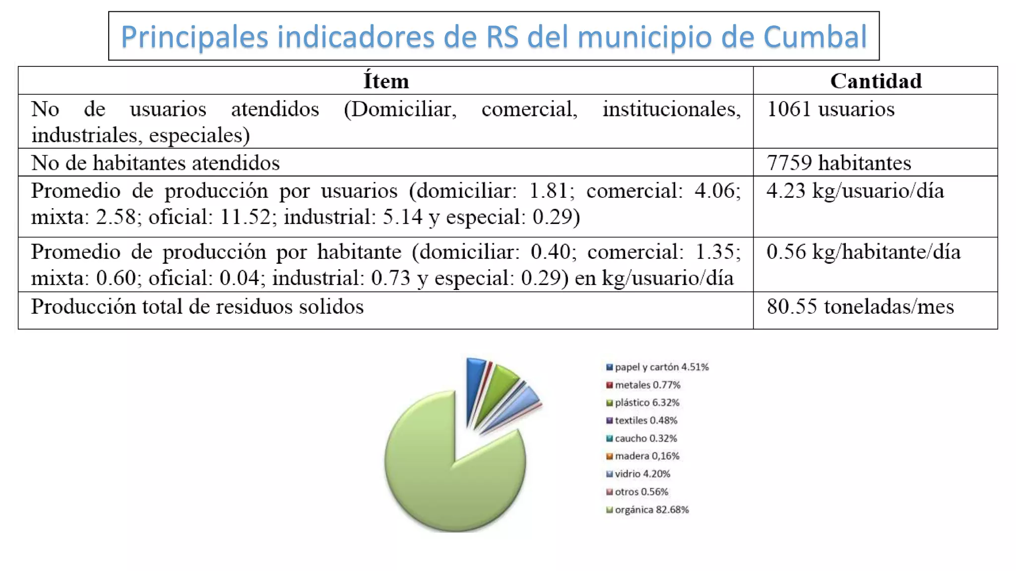 Principales indicadores de RS del municipio de Cumbal
 