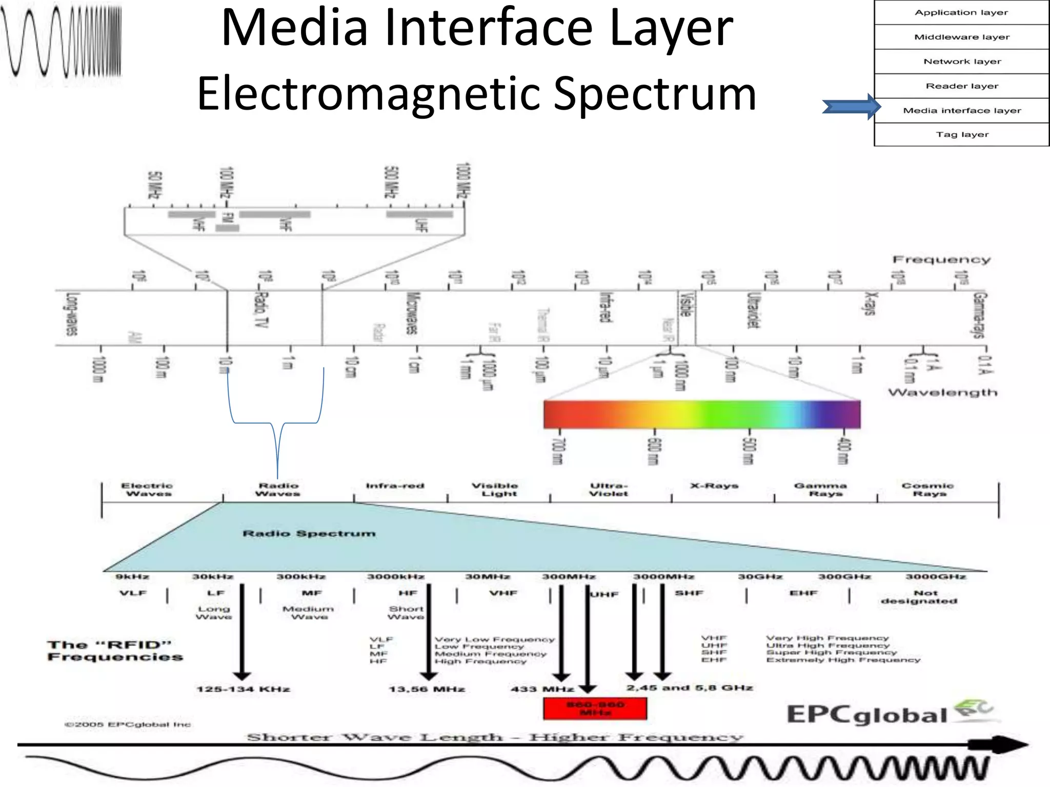 Media Interface Layer 
Electromagnetic Spectrum 
 