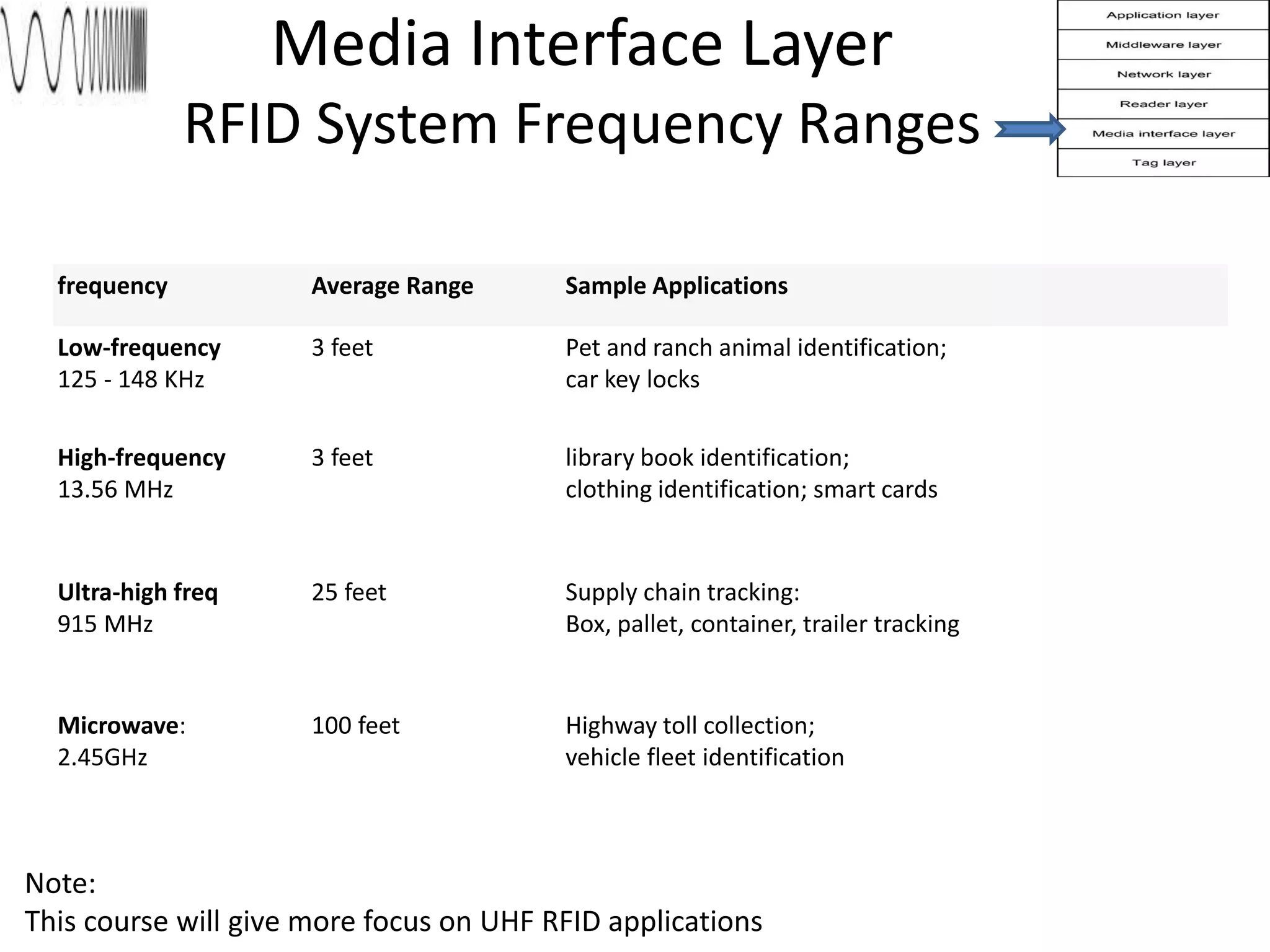 Media Interface Layer 
RFID System Frequency Ranges 
frequency Average Range Sample Applications 
Low-frequency 
125 - 148 KHz 
3 feet Pet and ranch animal identification; 
car key locks 
High-frequency 
13.56 MHz 
3 feet library book identification; 
clothing identification; smart cards 
Ultra-high freq 
915 MHz 
25 feet Supply chain tracking: 
Box, pallet, container, trailer tracking 
Microwave: 
2.45GHz 
100 feet Highway toll collection; 
vehicle fleet identification 
Note: 
This course will give more focus on UHF RFID applications 
 