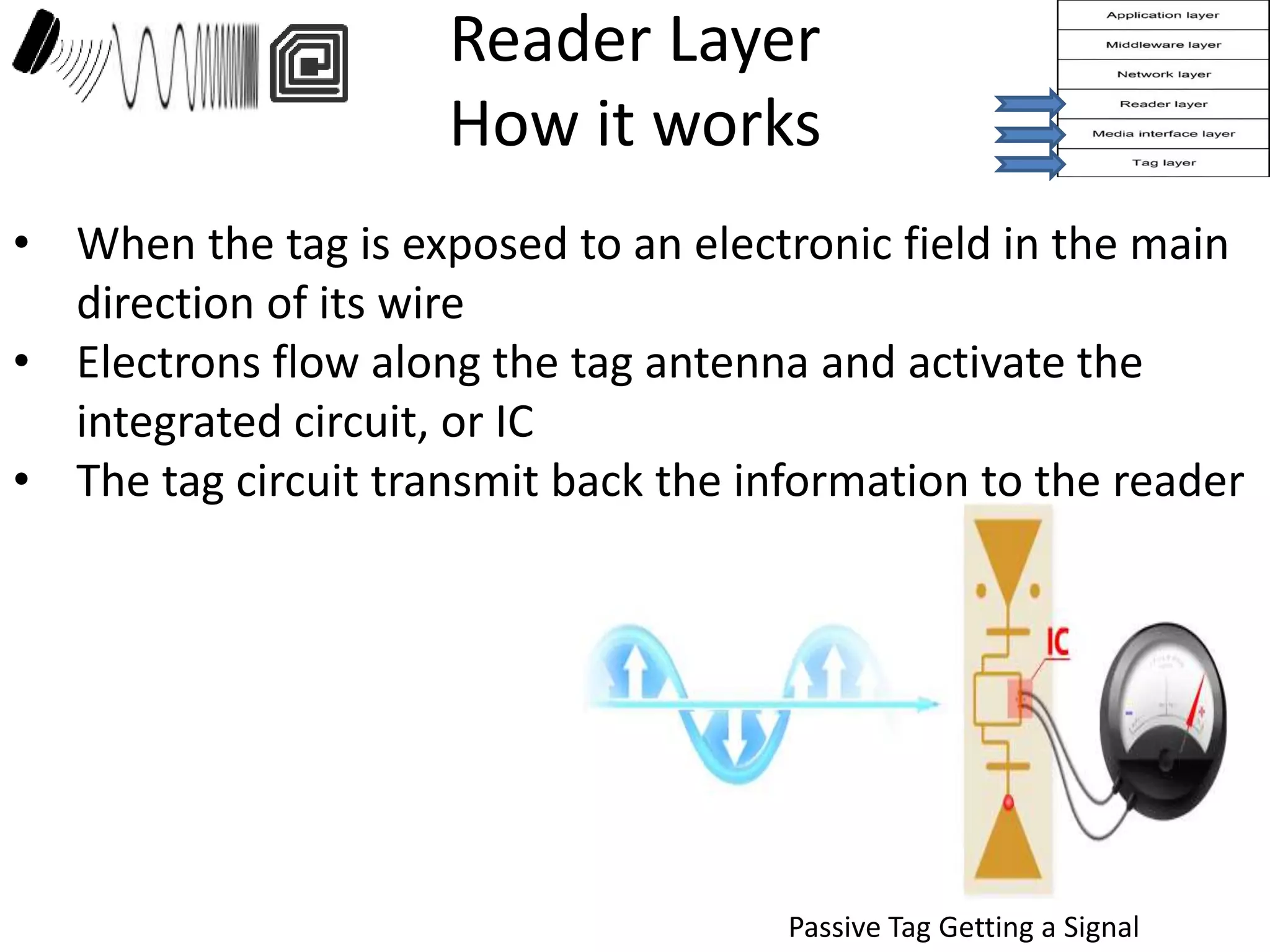 Reader Layer 
How it works 
• When the tag is exposed to an electronic field in the main 
direction of its wire 
• Electrons flow along the tag antenna and activate the 
integrated circuit, or IC 
• The tag circuit transmit back the information to the reader 
Passive Tag Getting a Signal 
 