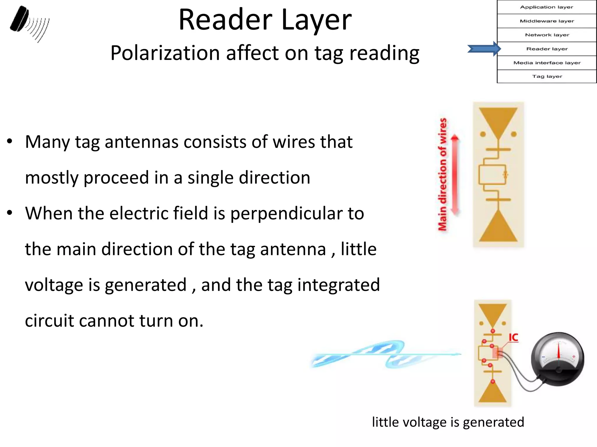 Reader Layer 
Polarization affect on tag reading 
• Many tag antennas consists of wires that 
mostly proceed in a single direction 
• When the electric field is perpendicular to 
the main direction of the tag antenna , little 
voltage is generated , and the tag integrated 
circuit cannot turn on. 
little voltage is generated 
 