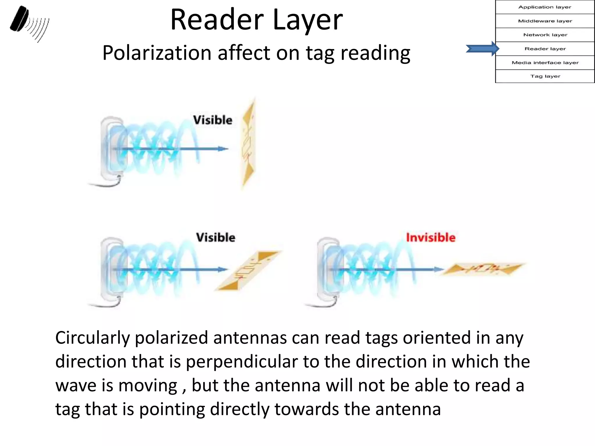 Reader Layer 
Polarization affect on tag reading 
Circularly polarized antennas can read tags oriented in any 
direction that is perpendicular to the direction in which the 
wave is moving , but the antenna will not be able to read a 
tag that is pointing directly towards the antenna 
 
