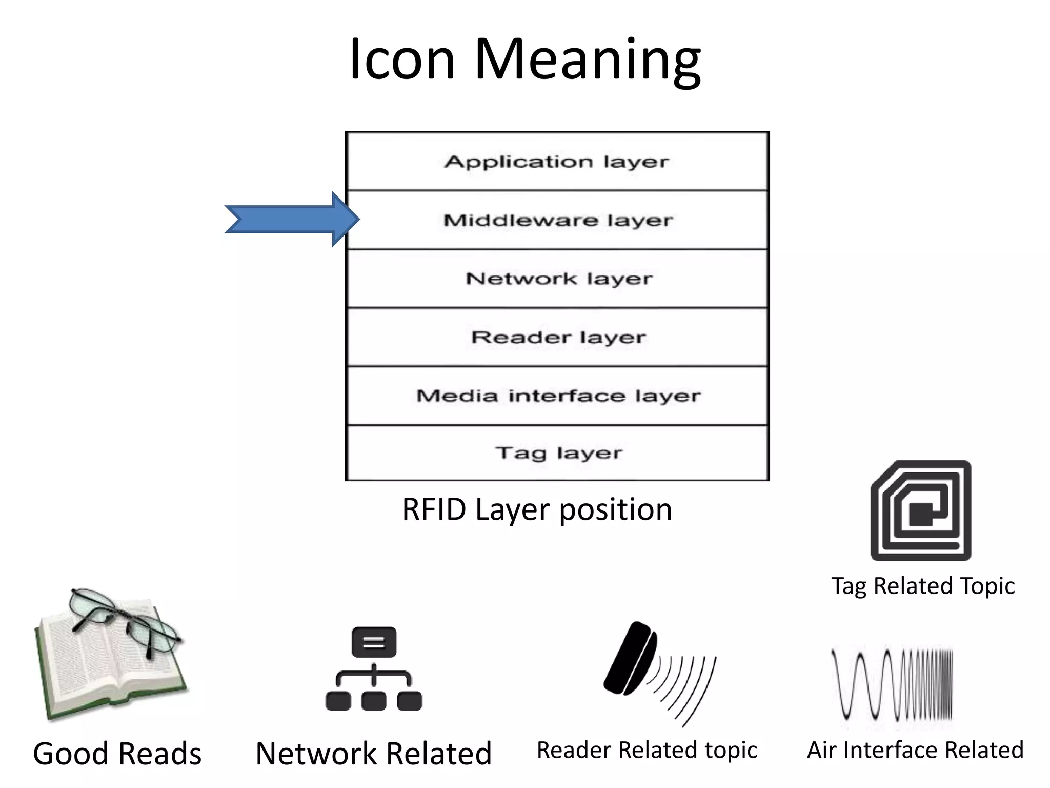 Icon Meaning 
RFID Layer position 
Good Reads Network Related Reader Related topic 
Tag Related Topic 
Air Interface Related 
 