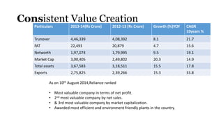 Consistent Value Creation
Particulars 2013-14(Rs Crore) 2012-13 (Rs Crore) Growth (%)YOY CAGR
10years %
Trunover 4,46,339 4,08,392 8.1 21.7
PAT 22,493 20,879 4.7 15.6
Networth 1,97,074 1,79,995 9.5 19.1
Market Cap 3,00,405 2,49,802 20.3 14.9
Total assets 3,67,583 3,18,511 15.5 17.8
Exports 2,75,825 2,39,266 15.3 33.8
As on 10th August 2014,Reliance ranked
• Most valuable company in terms of net profit.
• 2nd most valuable company by net sales.
• & 3rd most valuable company by market capitalization.
• Awarded most efficient and environment friendly plants in the country.
 