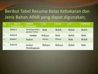 Berikut Tabel Resume Kelas Kebakaran dan
Jenis Bahan APAR yang dapat digunakan;
No KELAS
KEBAKARAN
SISTEM
PEMADAM
AIR FOAM CO2 POWDER
1 Kelas A PendinginanPen
guraian Isolasi
Baik Boleh Boleh Boleh
2 Kelas B Isolasi Bahaya Baik Boleh Baik
3 Kelas C Isolasi Bahaya Bahaya Baik Boleh
4 Kelas D Isolasi
Pendinginan
Bahaya Bahaya Boleh Baik
 