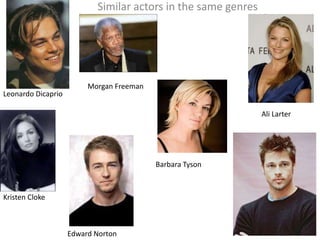 Similar actors in the same genres




                         Morgan Freeman
Leonardo Dicaprio

                                                               Ali Larter




                                          Barbara Tyson



Kristen Cloke



                    Edward Norton
 