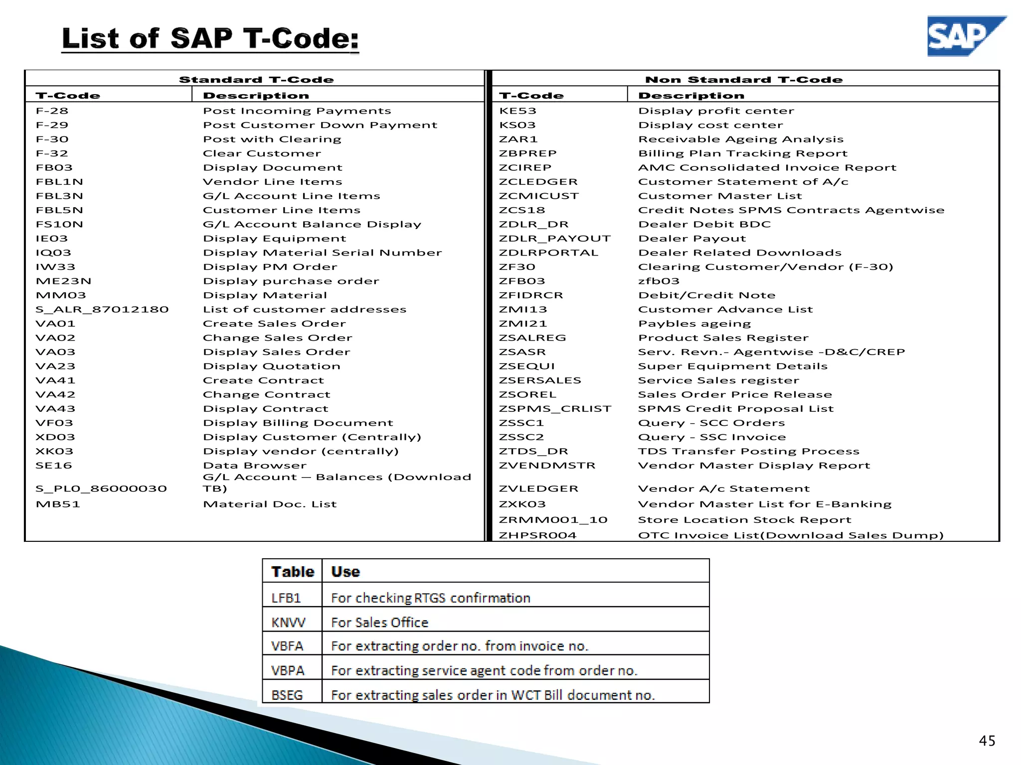 45
Standard T-Code Non Standard T-Code
T-Code Description T-Code Description
F-28 Post Incoming Payments KE53 Display profit center
F-29 Post Customer Down Payment KS03 Display cost center
F-30 Post with Clearing ZAR1 Receivable Ageing Analysis
F-32 Clear Customer ZBPREP Billing Plan Tracking Report
FB03 Display Document ZCIREP AMC Consolidated Invoice Report
FBL1N Vendor Line Items ZCLEDGER Customer Statement of A/c
FBL3N G/L Account Line Items ZCMICUST Customer Master List
FBL5N Customer Line Items ZCS18 Credit Notes SPMS Contracts Agentwise
FS10N G/L Account Balance Display ZDLR_DR Dealer Debit BDC
IE03 Display Equipment ZDLR_PAYOUT Dealer Payout
IQ03 Display Material Serial Number ZDLRPORTAL Dealer Related Downloads
IW33 Display PM Order ZF30 Clearing Customer/Vendor (F-30)
ME23N Display purchase order ZFB03 zfb03
MM03 Display Material ZFIDRCR Debit/Credit Note
S_ALR_87012180 List of customer addresses ZMI13 Customer Advance List
VA01 Create Sales Order ZMI21 Paybles ageing
VA02 Change Sales Order ZSALREG Product Sales Register
VA03 Display Sales Order ZSASR Serv. Revn.- Agentwise -D&C/CREP
VA23 Display Quotation ZSEQUI Super Equipment Details
VA41 Create Contract ZSERSALES Service Sales register
VA42 Change Contract ZSOREL Sales Order Price Release
VA43 Display Contract ZSPMS_CRLIST SPMS Credit Proposal List
VF03 Display Billing Document ZSSC1 Query - SCC Orders
XD03 Display Customer (Centrally) ZSSC2 Query - SSC Invoice
XK03 Display vendor (centrally) ZTDS_DR TDS Transfer Posting Process
SE16 Data Browser ZVENDMSTR Vendor Master Display Report
S_PL0_86000030
G/L Account – Balances (Download
TB) ZVLEDGER Vendor A/c Statement
MB51 Material Doc. List ZXK03 Vendor Master List for E-Banking
ZRMM001_10 Store Location Stock Report
ZHPSR004 OTC Invoice List(Download Sales Dump)
 