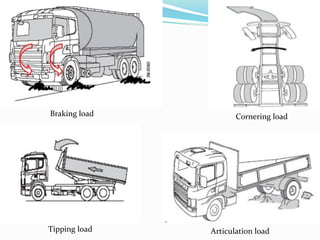 Braking load Cornering load
Tipping load Articulation load
 