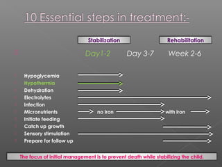  Day1-2 Day 3-7 Week 2-6
 Hypoglycemia
 Hypothermia
 Dehydration
 Electrolytes
 Infection
 Micronutrients no iron with iron
 Initiate feeding
 Catch up growth
 Sensory stimulation
 Prepare for follow up
Stabilization Rehabilitation
The focus of initial management is to prevent death while stabilizing the child.
 