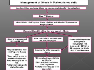 Insert an IV line and draw blood for emergency laboratory investigations
Give IV Glucose
Give IV fluid 15ml/kg over 1 hour of either half NS with 5% glucose or
Ringer Lactate
Measure HR and RR at the start and every 5 - 10min
Signs of Improvement
(HR and RR fall)
If the child fails to improve after
the first 15ml/kg IV
If the child deteriorates
during the IV
Rehydration (HR
increase by 15/min or
RR increase by 5/min,
stop IV and Reassess*Repeat same IV fluid
15ml/kg over 1 more
hour.
*Then switch to oral or
NG Rehydration with
ORS 10ml/kg/hr for 10
hrs.
*Initiate refeeding with
starter formula.
Assume the child has septic
shock.
*Give maintainance IV fluid
4ml/kg/hr.
*Start Antibiotic treatment.
*Start Dopamine
*Initiate Refeeding as soon
as possible.
 