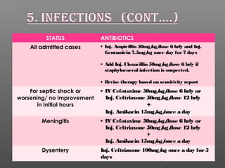 STATUS ANTIBIOTICS
All admitted cases • Inj. Ampicillin 50mg/kg/dose 6 hrly and Inj.
Gentamicin 7.5mg/kg once day for7 days
• Add Inj. Cloxacillin 50mg/kg/dose 6 hrly if
staphylococcal infection is suspected.
• Revise therapy based on sensitivity report
For septic shock or
worsening/ no improvement
in initial hours
• IV Cefotaxime 50mg/kg/dose 6 hrly or
Inj. Ceftriaxone 50mg/kg/dose 12 hrly
+
Inj. Amikacin 15mg/kg/once a day
Meningitis • IV Cefotaxime 50mg/kg/dose 6 hrly or
Inj. Ceftriaxone 50mg/kg/dose 12 hrly
+
Inj. Amikacin 15mg/kg/once a day
Dysentery Inj. Ceftriaxone 100mg/kg once a day for5
days
 