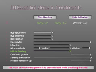  Day1-2 Day 3-7 Week 2-6
 Hypoglycemia
 Hypothermia
 Dehydration
 Electrolytes
 Infection
 Micronutrients no iron with iron
 Initiate feeding
 Catch up growth
 Sensory stimulation
 Prepare for follow up
Stabilization Rehabilitation
The focus of initial management is to prevent death while stabilizing the child.
 