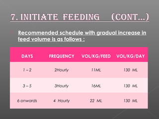  Recommended schedule with gradual increase in
feed volume is as follows :
DAYS FREQUENCY VOL/KG/FEED VOL/KG/DAY
1 – 2 2Hourly 11ML 130 ML
3 – 5 3Hourly 16ML 130 ML
6 onwards 4 Hourly 22 ML 130 ML
 