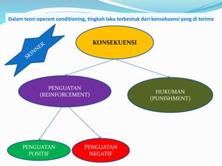 Dalam teori operant conditioning, tingkah laku terbentuk dari konsekuensi yang di terima 
PENGUATAN 
(REINFORCEMENT) 
HUKUMAN 
(PUNISHMENT) 
KONSEKUENSI 
PENGUATAN 
POSITIF 
PENGUATAN 
NEGATIF 
 