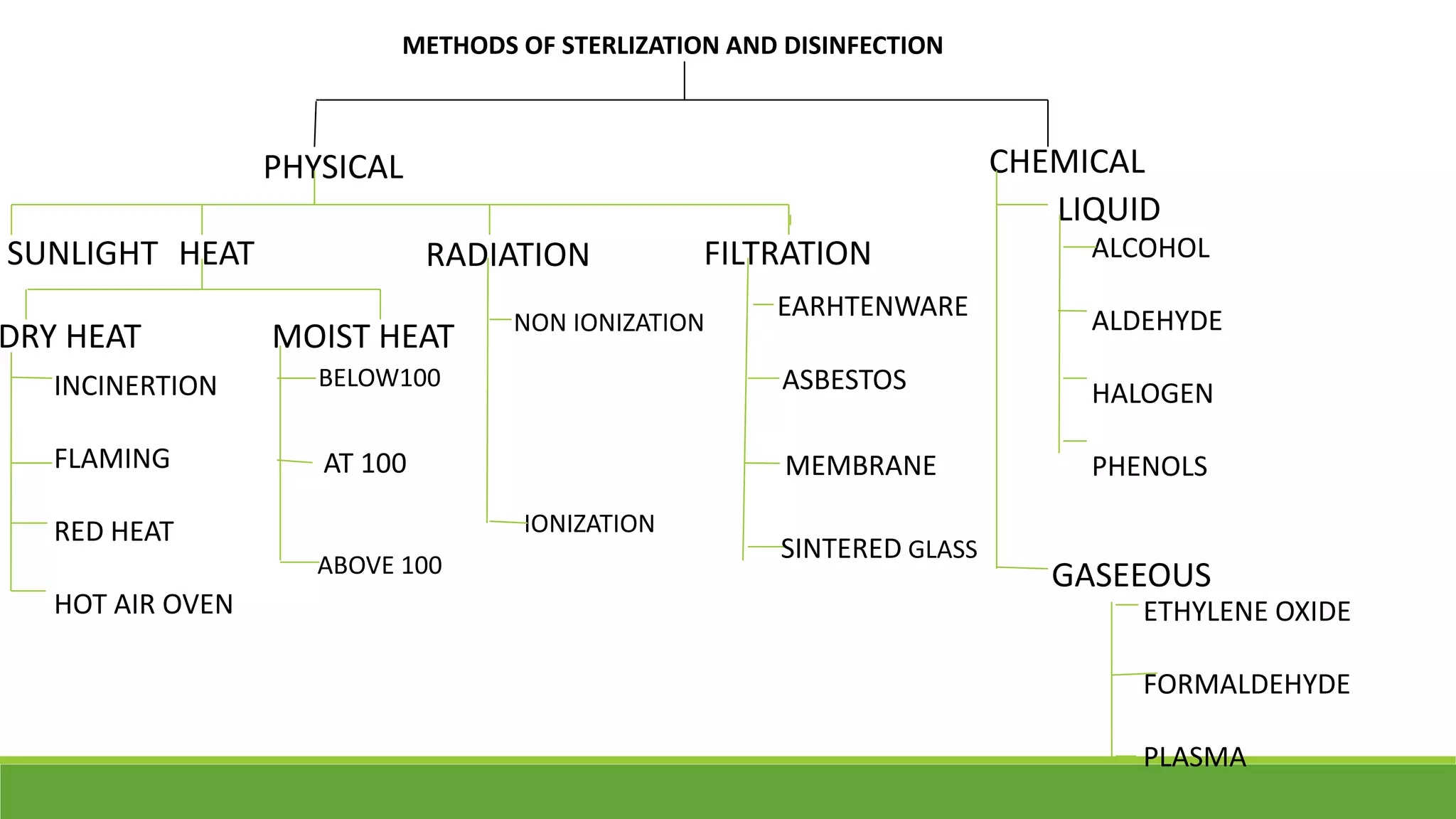METHODS OF STERLIZATION AND DISINFECTION
PHYSICAL CHEMICAL
SUNLIGHT HEAT RADIATION FILTRATION
DRY HEAT MOIST HEAT NON IONIZATION
IONIZATION
EARHTENWARE
ASBESTOS
SINTERED GLASS
MEMBRANE
LIQUID
GASEEOUS
INCINERTION
FLAMING
RED HEAT
HOT AIR OVEN
BELOW100
AT 100
ABOVE 100
ALCOHOL
ALDEHYDE
HALOGEN
PHENOLS
ETHYLENE OXIDE
FORMALDEHYDE
PLASMA
 