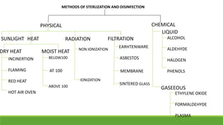 METHODS OF STERLIZATION AND DISINFECTION
PHYSICAL CHEMICAL
SUNLIGHT HEAT RADIATION FILTRATION
DRY HEAT MOIST HEAT NON IONIZATION
IONIZATION
EARHTENWARE
ASBESTOS
SINTERED GLASS
MEMBRANE
LIQUID
GASEEOUS
INCINERTION
FLAMING
RED HEAT
HOT AIR OVEN
BELOW100
AT 100
ABOVE 100
ALCOHOL
ALDEHYDE
HALOGEN
PHENOLS
ETHYLENE OXIDE
FORMALDEHYDE
PLASMA
 