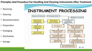 Principles And Procedure For Handling And Cleaning Instruments After Treatment
• Receiving
• Cleaning
• Decontamination
• Preparation
• Packaging
• Sterilization
• Storage
 