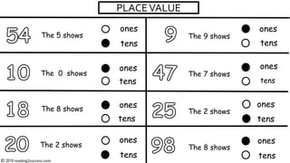 PLACEVALUE
The 5 shows
ones
The 0 shows
ones
tens
ones
tens
ones
tens
The 9 shows
The 7 shows
The 2 shows
The 8 shows
ones
tens
ones
tens
ones
tens
ones
tens
The 2 shows
© 2019 reading2success.com
tens
The 8 shows
 