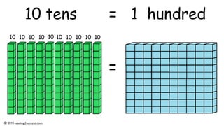 =
10 10 10 1010 10 10 10 10 10
10 tens = 1 hundred
© 2019 reading2success.com
 