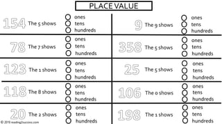 PLACEVALUE
The 5 shows
ones
tens
hundreds
The 7 shows
ones
tens
hundreds
The 1 shows
ones
tens
hundreds
The 8 shows
ones
tens
hundreds
ones
tens
hundreds
The 0 shows
The 9 shows
The 5 shows
The 5 shows
The 1 shows
ones
ones
tens
tens
hundreds
hundreds
ones
tens
hundreds
ones
tens
hundreds
ones
tens
hundreds
The 2 shows
© 2019 reading2success.com
 