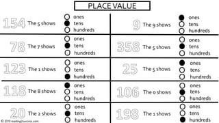 PLACEVALUE
The 5 shows
ones
tens
hundreds
The 7 shows
ones
tens
hundreds
The 1 shows
ones
tens
hundreds
The 8 shows
ones
tens
hundreds
ones
tens
hundreds
The 0 shows
The 9 shows
The 5 shows
The 5 shows
The 1 shows
ones
ones
tens
tens
hundreds
hundreds
ones
tens
hundreds
ones
tens
hundreds
ones
tens
hundreds
The 2 shows
© 2019 reading2success.com
 