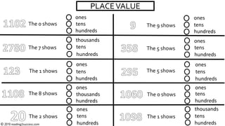 PLACEVALUE
The 0 shows
ones
tens
hundreds
The 7 shows
thousands
tens
hundreds
The 1 shows
ones
tens
hundreds
The 8 shows
ones
thousands
hundreds
ones
tens
hundreds
The 0 shows
The 9 shows
The 5 shows
The 5 shows
The 1 shows
ones
ones
tens
tens
hundreds
hundreds
ones
tens
hundreds
ones
tens
hundreds
thousands
tens
hundreds
The 2 shows
© 2019 reading2success.com
 