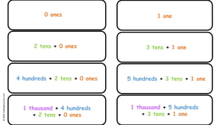 0 ones
2 tens + 0 ones
4 hundreds + 2 tens + 0 ones
1 thousand + 4 hundreds
+ 2 tens + 0 ones
1 one
3 tens + 1 one
5 hundreds + 3 tens + 1 one
1 thousand + 5 hundreds
+ 3 tens + 1 one
©2020reading2success.com
 