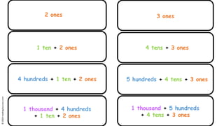2 ones
1 ten + 2 ones
4 hundreds + 1 ten + 2 ones
1 thousand + 4 hundreds
+ 1 ten + 2 ones
3 ones
4 tens + 3 ones
5 hundreds + 4 tens + 3 ones
1 thousand + 5 hundreds
+ 4 tens + 3 ones
©2020reading2success.com
 