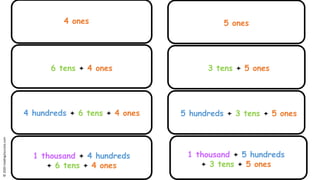 4 ones
6 tens + 4 ones
4 hundreds + 6 tens + 4 ones
1 thousand + 4 hundreds
+ 6 tens + 4 ones
5 ones
3 tens + 5 ones
5 hundreds + 3 tens + 5 ones
1 thousand + 5 hundreds
+ 3 tens + 5 ones
©2020reading2success.com
 