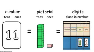 tensones
number pictorial
= =
digits
tens ones place in number
© 2020 reading2success.com
 