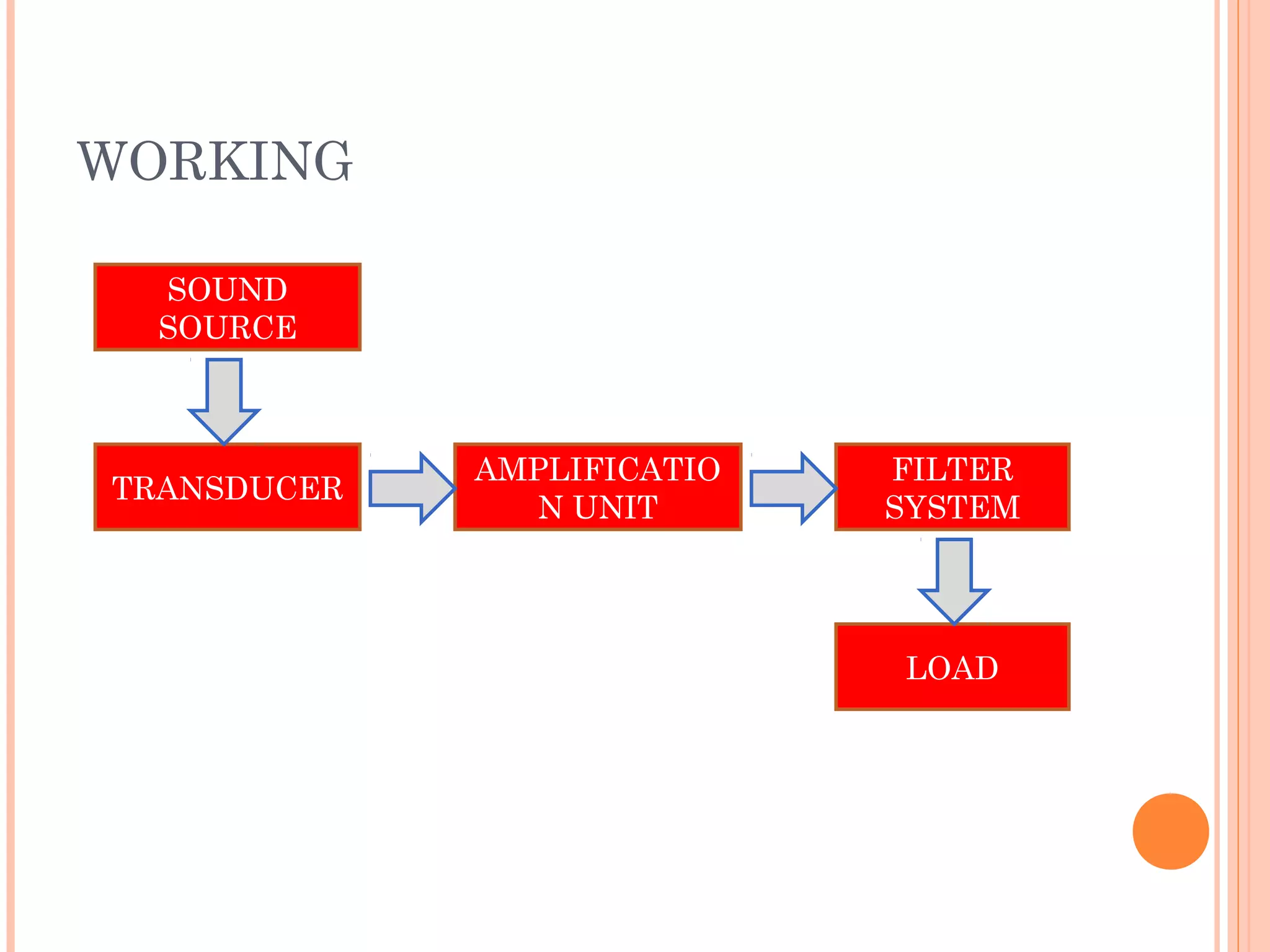 WORKING
SOUND
SOURCE
FILTER
SYSTEM
LOAD
AMPLIFICATIO
N UNIT
TRANSDUCER
 