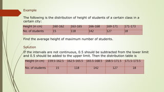 Example
The following is the distribution of height of students of a certain class in a
certain city:
Height (in cm) 160-162 163-165 166-168 169-171 171-173
No. of students 15 118 142 127 18
Find the average height of maximum number of students.
Solution
If the intervals are not continuous, 0.5 should be subtracted from the lower limit
and 0.5 should be added to the upper limit. Then the distribution table is
Height (in cm) 159.5-162.5 162.5-165.5 165.5-168.5 168.5-171.5 171.5-173.5
No. of students 15 118 142 127 18
 