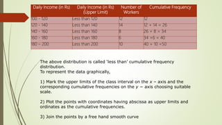 Daily Income (in Rs) Daily Income (in Rs)
(Upper Limit)
Number of
Workers
Cumulative Frequency
100 - 120 Less than 120 12 12
120 - 140 Less than 140 14 12 + 14 = 26
140 - 160 Less than 160 8 26 + 8 = 34
160 - 180 Less than 180 6 34 +6 = 40
180 – 200 Less than 200 10 40 + 10 =50
The above distribution is called ‘less than’ cumulative frequency
distribution.
To represent the data graphically,
1) Mark the upper limits of the class interval on the x – axis and the
corresponding cumulative frequencies on the y − axis choosing suitable
scale.
2) Plot the points with coordinates having abscissa as upper limits and
ordinates as the cumulative frequencies.
3) Join the points by a free hand smooth curve
 