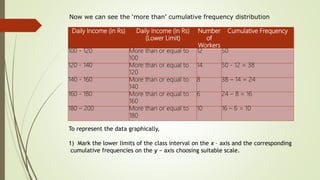 Now we can see the ‘more than’ cumulative frequency distribution
Daily Income (in Rs) Daily Income (in Rs)
(Lower Limit)
Number
of
Workers
Cumulative Frequency
100 - 120 More than or equal to
100
12 50
120 - 140 More than or equal to
120
14 50 - 12 = 38
140 - 160 More than or equal to
140
8 38 – 14 = 24
160 - 180 More than or equal to
160
6 24 – 8 = 16
180 – 200 More than or equal to
180
10 16 – 6 = 10
To represent the data graphically,
1) Mark the lower limits of the class interval on the x – axis and the corresponding
cumulative frequencies on the y − axis choosing suitable scale.
 