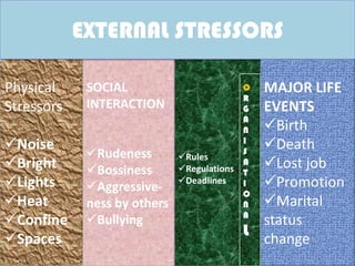 EXTERNAL STRESSORS

Physical     SOCIAL                          O MAJOR LIFE
                                             R
Stressors    INTERACTION                     G EVENTS
                                             A
                                             N Birth
Noise                                       I
                                               Death
             Rudeness        Rules
                                             S
Bright      Bossiness       Regulations
                                             A
                                             T
                                               Lost job
Lights      Aggressive-
                              Deadlines     I Promotion
                                             O
Heat        ness by others                  N Marital
                                             A
Confine     Bullying                         status
                                             L
Spaces                                        change
 
